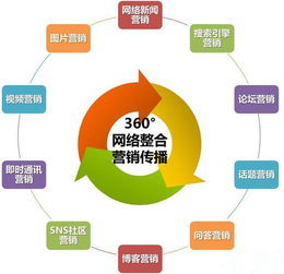 整合營銷策劃 名詞解釋、策劃書類型與網(wǎng)絡(luò)技術(shù)推廣